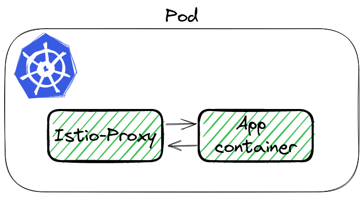 Istio Pod